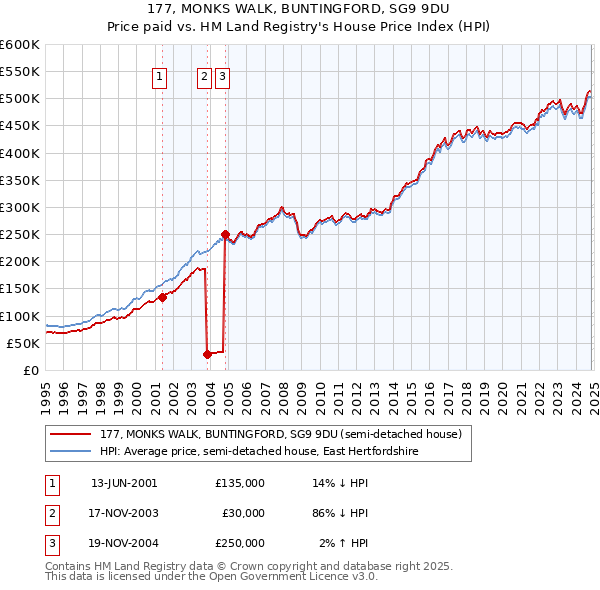 177, MONKS WALK, BUNTINGFORD, SG9 9DU: Price paid vs HM Land Registry's House Price Index