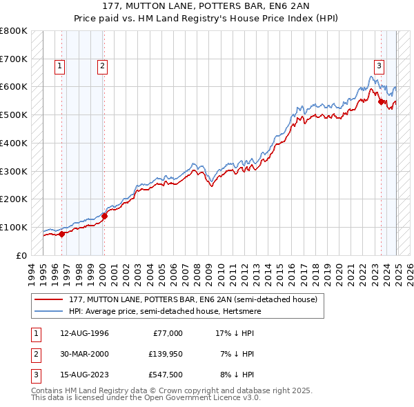 177, MUTTON LANE, POTTERS BAR, EN6 2AN: Price paid vs HM Land Registry's House Price Index