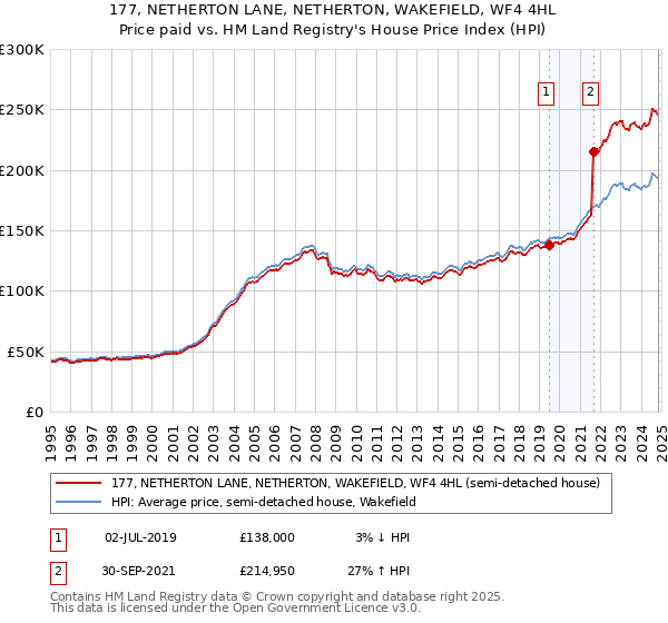 177, NETHERTON LANE, NETHERTON, WAKEFIELD, WF4 4HL: Price paid vs HM Land Registry's House Price Index