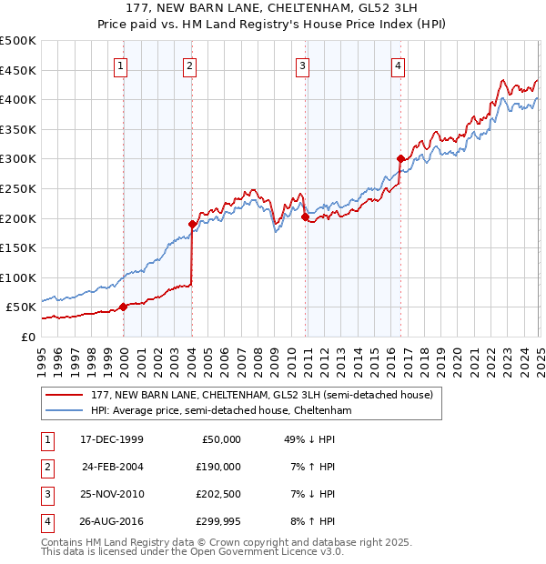 177, NEW BARN LANE, CHELTENHAM, GL52 3LH: Price paid vs HM Land Registry's House Price Index