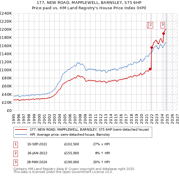 177, NEW ROAD, MAPPLEWELL, BARNSLEY, S75 6HP: Price paid vs HM Land Registry's House Price Index