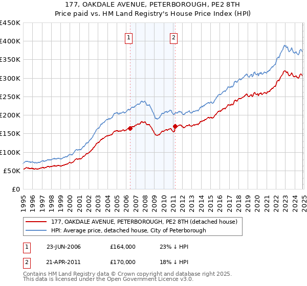 177, OAKDALE AVENUE, PETERBOROUGH, PE2 8TH: Price paid vs HM Land Registry's House Price Index