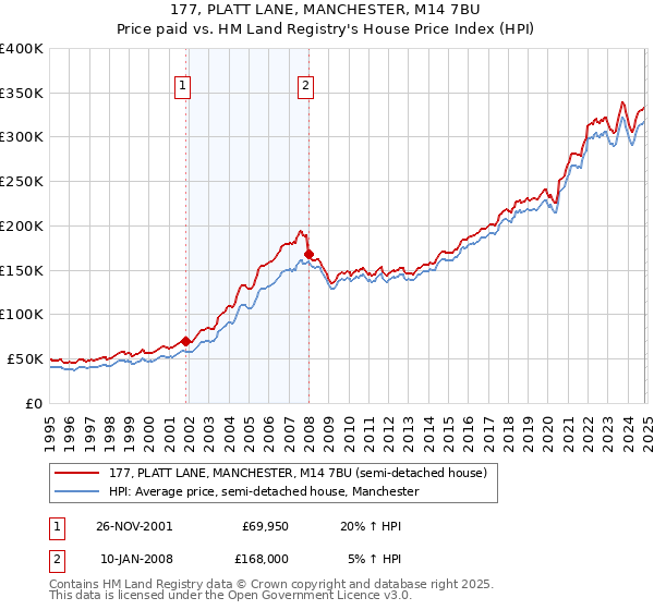 177, PLATT LANE, MANCHESTER, M14 7BU: Price paid vs HM Land Registry's House Price Index