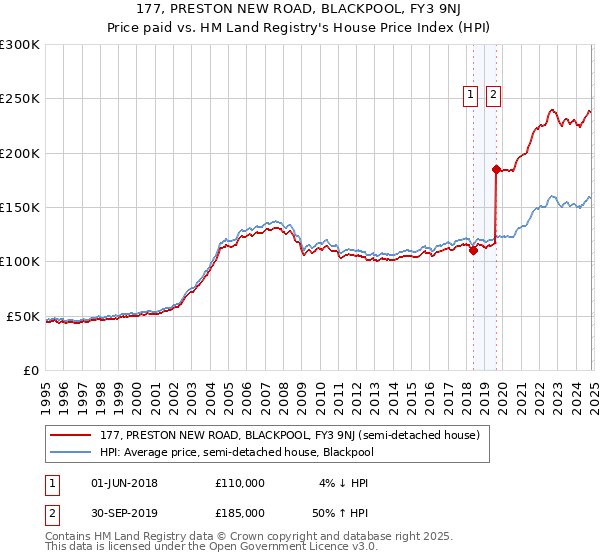 177, PRESTON NEW ROAD, BLACKPOOL, FY3 9NJ: Price paid vs HM Land Registry's House Price Index