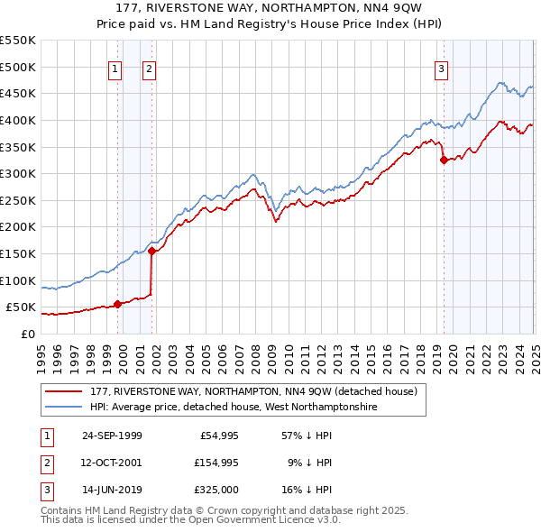 177, RIVERSTONE WAY, NORTHAMPTON, NN4 9QW: Price paid vs HM Land Registry's House Price Index