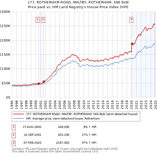 177, ROTHERHAM ROAD, MALTBY, ROTHERHAM, S66 8LW: Price paid vs HM Land Registry's House Price Index