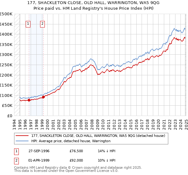 177, SHACKLETON CLOSE, OLD HALL, WARRINGTON, WA5 9QG: Price paid vs HM Land Registry's House Price Index