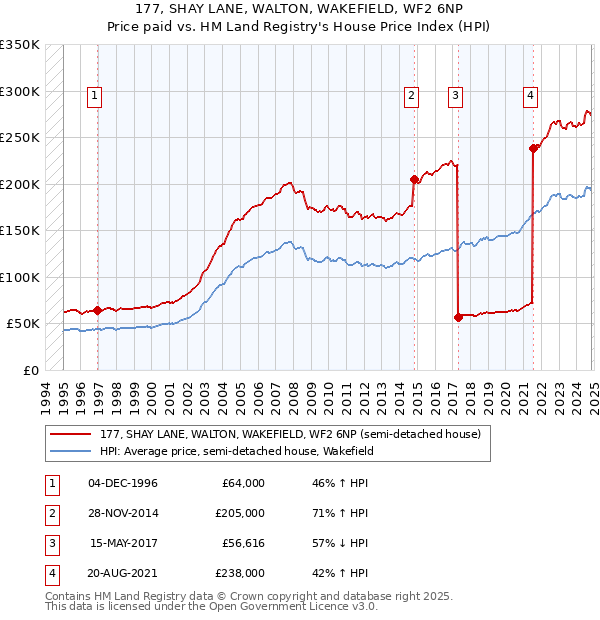 177, SHAY LANE, WALTON, WAKEFIELD, WF2 6NP: Price paid vs HM Land Registry's House Price Index