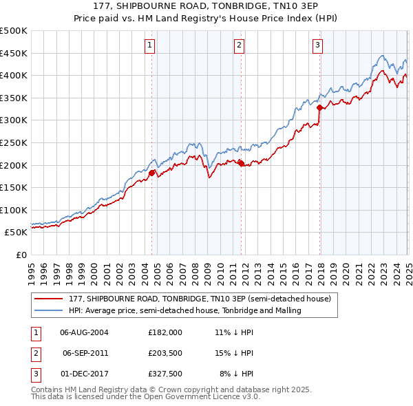 177, SHIPBOURNE ROAD, TONBRIDGE, TN10 3EP: Price paid vs HM Land Registry's House Price Index