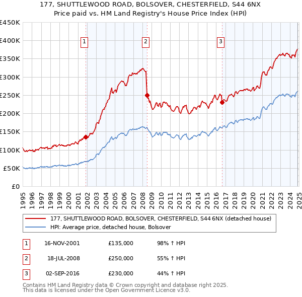 177, SHUTTLEWOOD ROAD, BOLSOVER, CHESTERFIELD, S44 6NX: Price paid vs HM Land Registry's House Price Index