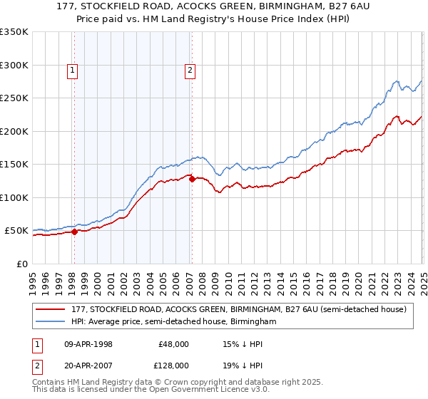 177, STOCKFIELD ROAD, ACOCKS GREEN, BIRMINGHAM, B27 6AU: Price paid vs HM Land Registry's House Price Index