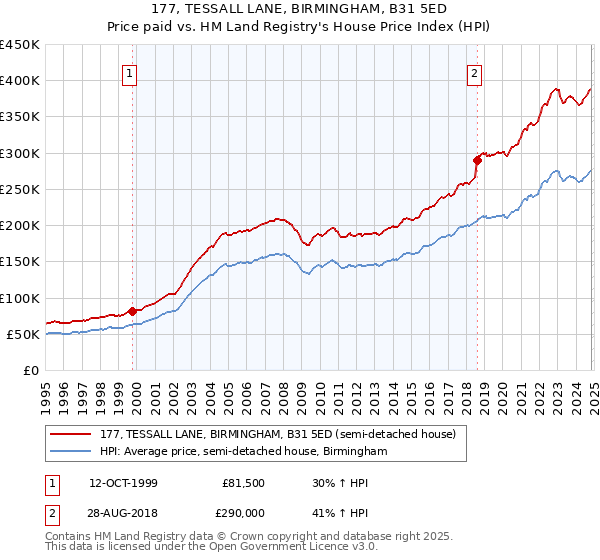 177, TESSALL LANE, BIRMINGHAM, B31 5ED: Price paid vs HM Land Registry's House Price Index