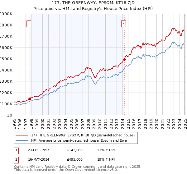 177, THE GREENWAY, EPSOM, KT18 7JD: Price paid vs HM Land Registry's House Price Index