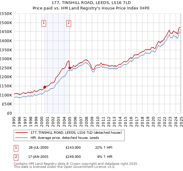 177, TINSHILL ROAD, LEEDS, LS16 7LD: Price paid vs HM Land Registry's House Price Index