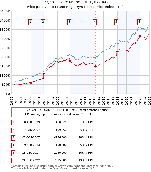 177, VALLEY ROAD, SOLIHULL, B92 9AZ: Price paid vs HM Land Registry's House Price Index