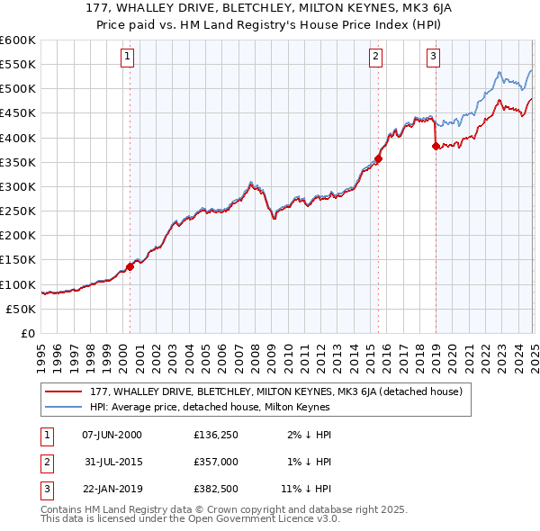 177, WHALLEY DRIVE, BLETCHLEY, MILTON KEYNES, MK3 6JA: Price paid vs HM Land Registry's House Price Index