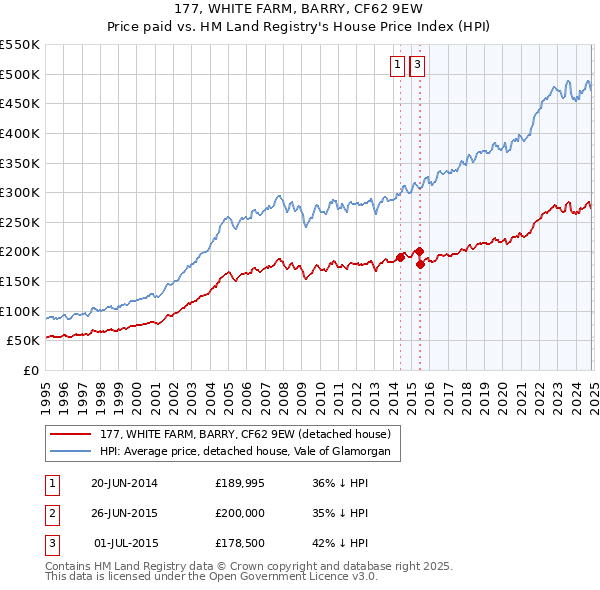 177, WHITE FARM, BARRY, CF62 9EW: Price paid vs HM Land Registry's House Price Index