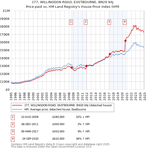 177, WILLINGDON ROAD, EASTBOURNE, BN20 9AJ: Price paid vs HM Land Registry's House Price Index