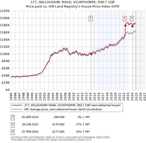 177, WILLOUGHBY ROAD, SCUNTHORPE, DN17 2QP: Price paid vs HM Land Registry's House Price Index