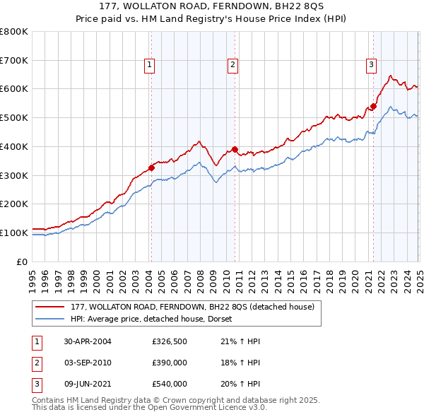 177, WOLLATON ROAD, FERNDOWN, BH22 8QS: Price paid vs HM Land Registry's House Price Index