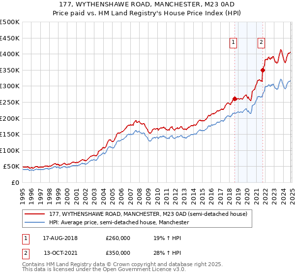 177, WYTHENSHAWE ROAD, MANCHESTER, M23 0AD: Price paid vs HM Land Registry's House Price Index