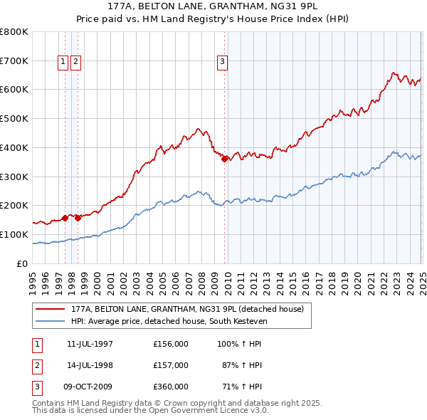 177A, BELTON LANE, GRANTHAM, NG31 9PL: Price paid vs HM Land Registry's House Price Index