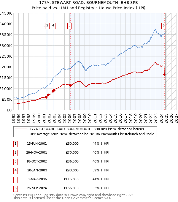 177A, STEWART ROAD, BOURNEMOUTH, BH8 8PB: Price paid vs HM Land Registry's House Price Index