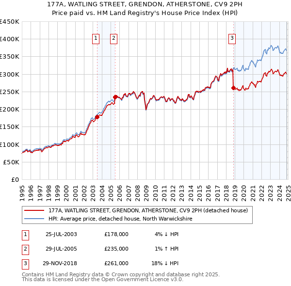 177A, WATLING STREET, GRENDON, ATHERSTONE, CV9 2PH: Price paid vs HM Land Registry's House Price Index