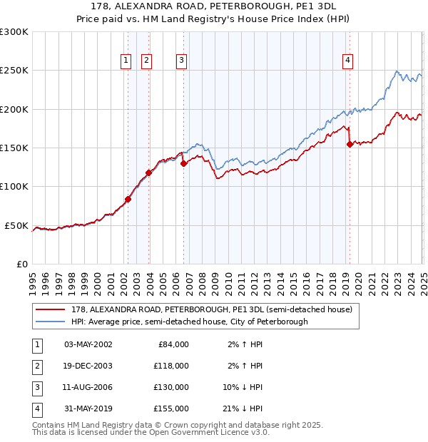 178, ALEXANDRA ROAD, PETERBOROUGH, PE1 3DL: Price paid vs HM Land Registry's House Price Index