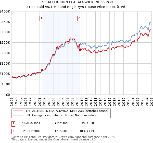 178, ALLERBURN LEA, ALNWICK, NE66 2QR: Price paid vs HM Land Registry's House Price Index