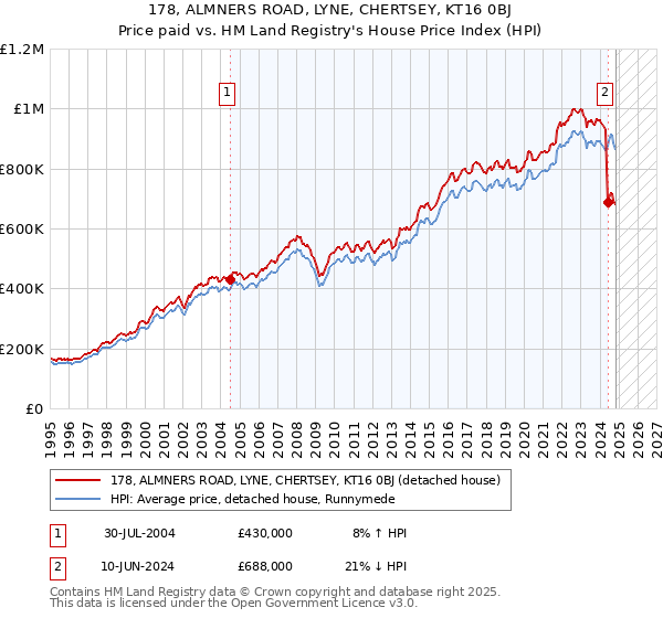 178, ALMNERS ROAD, LYNE, CHERTSEY, KT16 0BJ: Price paid vs HM Land Registry's House Price Index