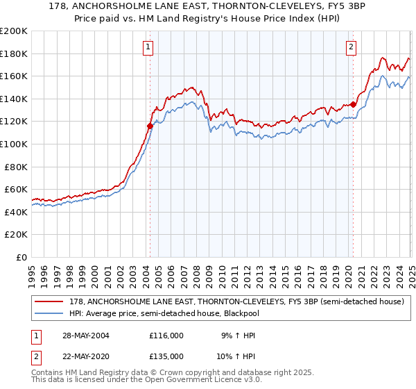 178, ANCHORSHOLME LANE EAST, THORNTON-CLEVELEYS, FY5 3BP: Price paid vs HM Land Registry's House Price Index