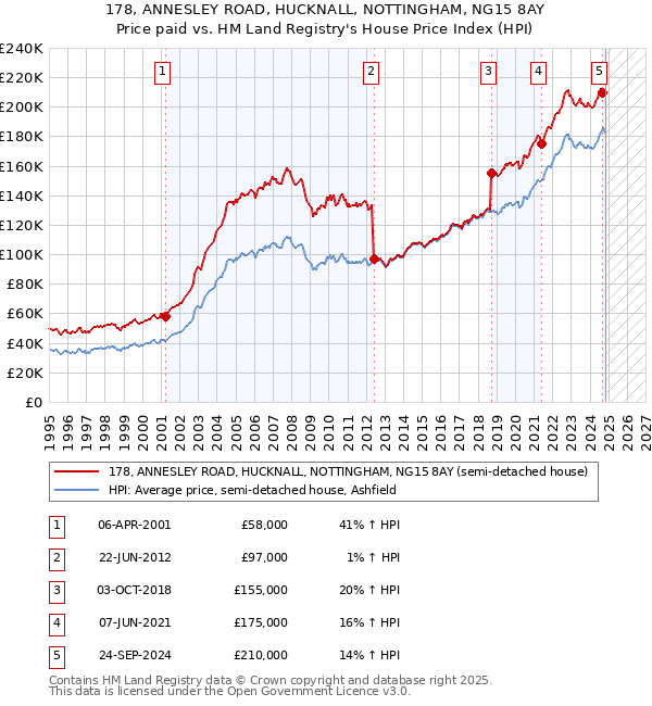 178, ANNESLEY ROAD, HUCKNALL, NOTTINGHAM, NG15 8AY: Price paid vs HM Land Registry's House Price Index