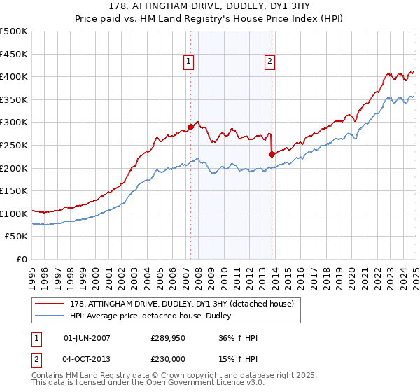 178, ATTINGHAM DRIVE, DUDLEY, DY1 3HY: Price paid vs HM Land Registry's House Price Index