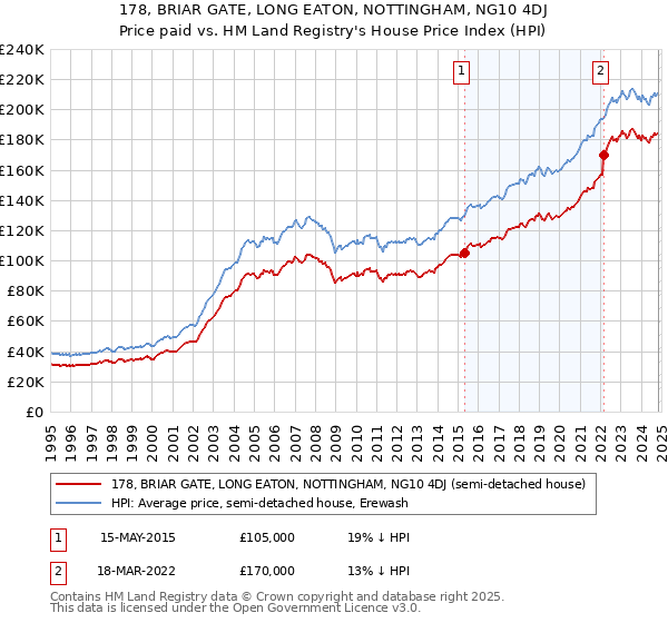 178, BRIAR GATE, LONG EATON, NOTTINGHAM, NG10 4DJ: Price paid vs HM Land Registry's House Price Index