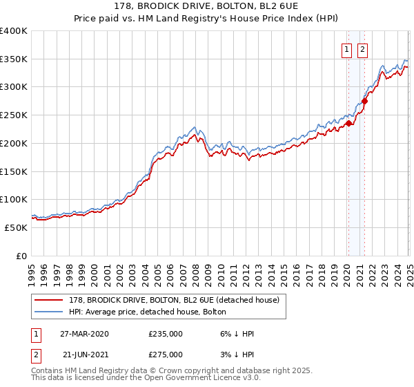 178, BRODICK DRIVE, BOLTON, BL2 6UE: Price paid vs HM Land Registry's House Price Index