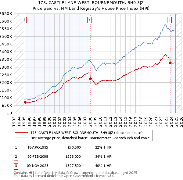 178, CASTLE LANE WEST, BOURNEMOUTH, BH9 3JZ: Price paid vs HM Land Registry's House Price Index