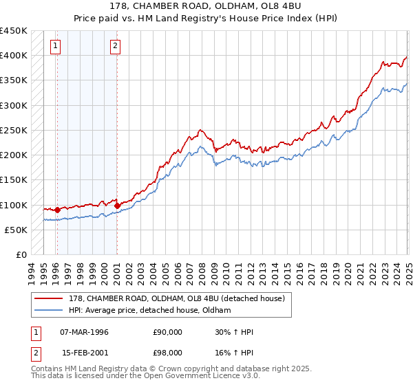 178, CHAMBER ROAD, OLDHAM, OL8 4BU: Price paid vs HM Land Registry's House Price Index