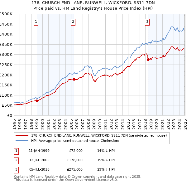 178, CHURCH END LANE, RUNWELL, WICKFORD, SS11 7DN: Price paid vs HM Land Registry's House Price Index