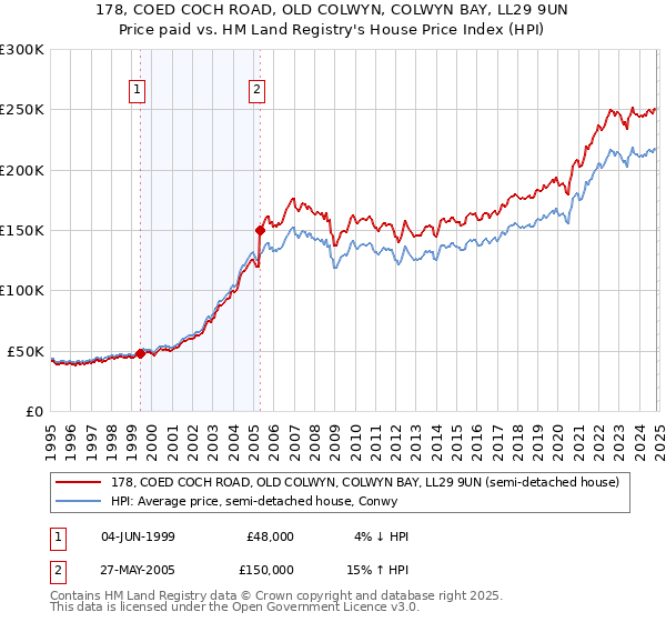 178, COED COCH ROAD, OLD COLWYN, COLWYN BAY, LL29 9UN: Price paid vs HM Land Registry's House Price Index