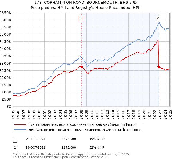 178, CORHAMPTON ROAD, BOURNEMOUTH, BH6 5PD: Price paid vs HM Land Registry's House Price Index