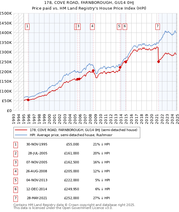 178, COVE ROAD, FARNBOROUGH, GU14 0HJ: Price paid vs HM Land Registry's House Price Index