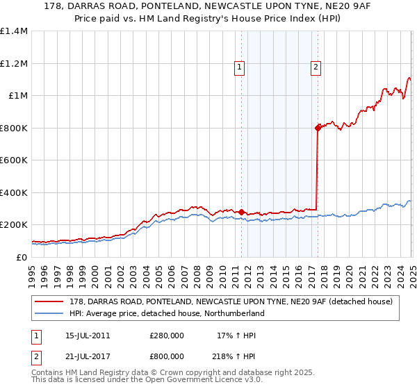 178, DARRAS ROAD, PONTELAND, NEWCASTLE UPON TYNE, NE20 9AF: Price paid vs HM Land Registry's House Price Index