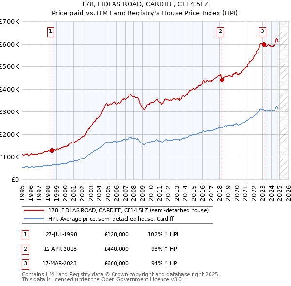 178, FIDLAS ROAD, CARDIFF, CF14 5LZ: Price paid vs HM Land Registry's House Price Index