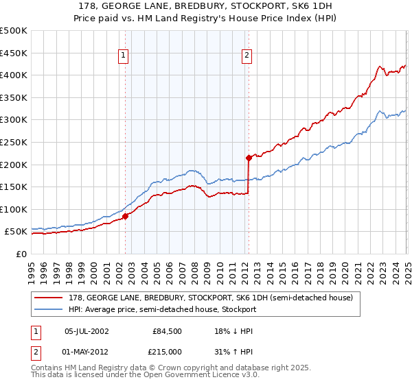 178, GEORGE LANE, BREDBURY, STOCKPORT, SK6 1DH: Price paid vs HM Land Registry's House Price Index