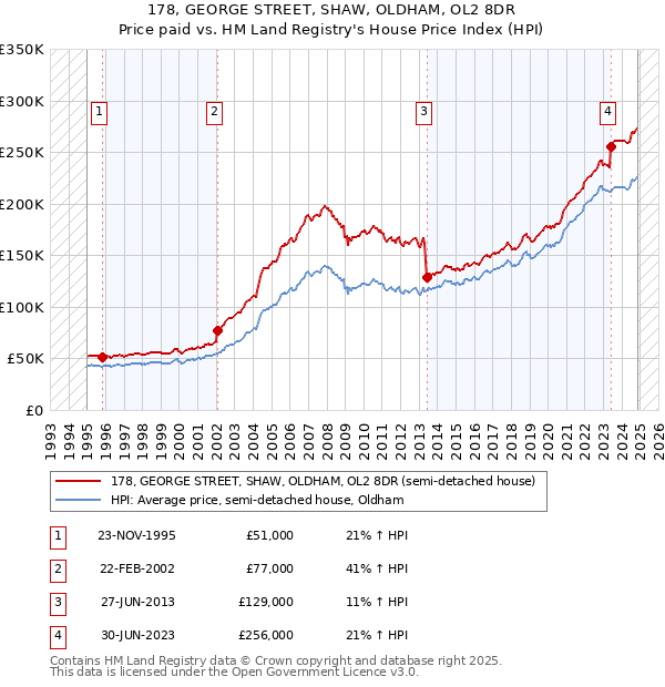 178, GEORGE STREET, SHAW, OLDHAM, OL2 8DR: Price paid vs HM Land Registry's House Price Index