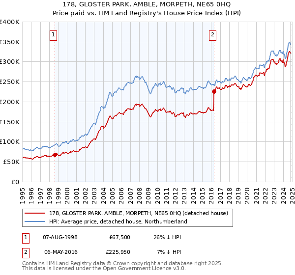 178, GLOSTER PARK, AMBLE, MORPETH, NE65 0HQ: Price paid vs HM Land Registry's House Price Index