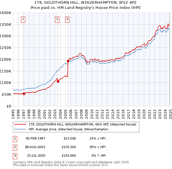 178, GOLDTHORN HILL, WOLVERHAMPTON, WV2 4PZ: Price paid vs HM Land Registry's House Price Index