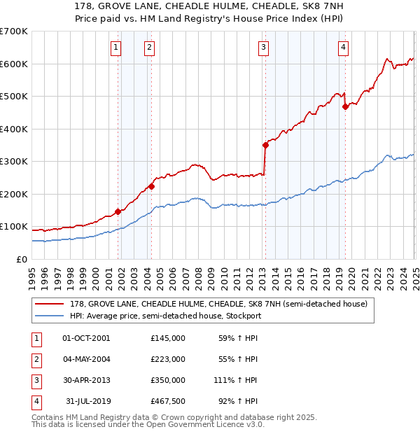 178, GROVE LANE, CHEADLE HULME, CHEADLE, SK8 7NH: Price paid vs HM Land Registry's House Price Index