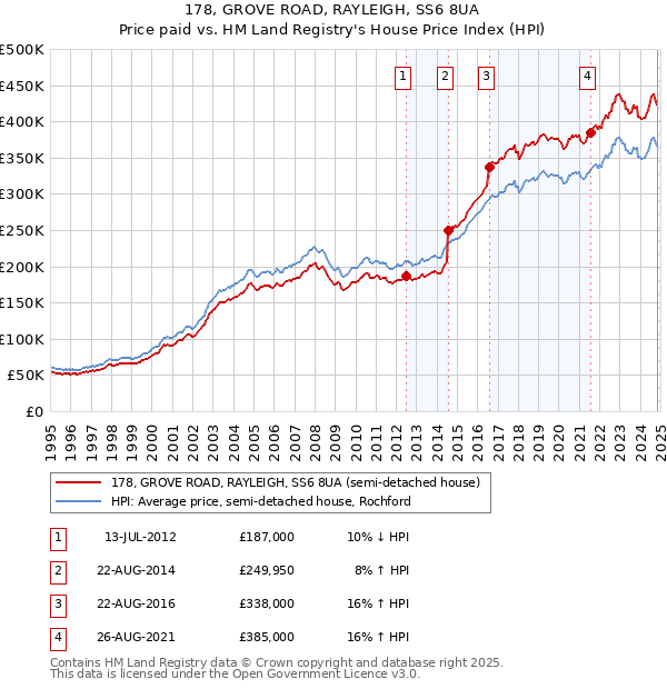 178, GROVE ROAD, RAYLEIGH, SS6 8UA: Price paid vs HM Land Registry's House Price Index